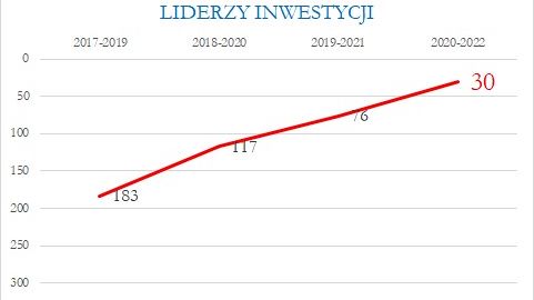 Bardzo wysokie miejsce Powiatu Łomżyńskiego w rankingu "Wydatki inwestycyjne samorządów 2020–2022"